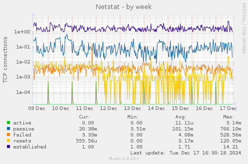 Netstat