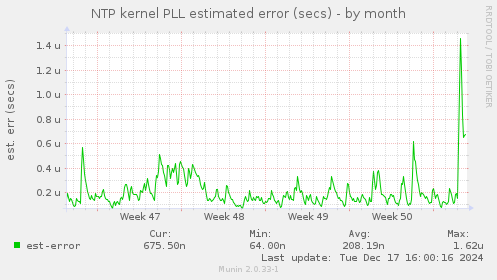 NTP kernel PLL estimated error (secs)