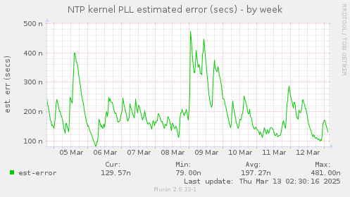 NTP kernel PLL estimated error (secs)