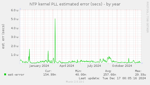 NTP kernel PLL estimated error (secs)