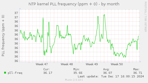 NTP kernel PLL frequency (ppm + 0)