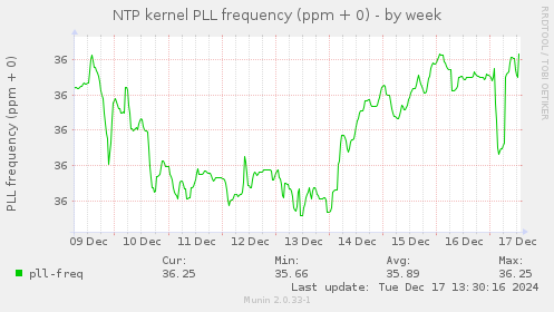 NTP kernel PLL frequency (ppm + 0)