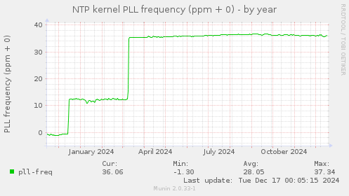 NTP kernel PLL frequency (ppm + 0)