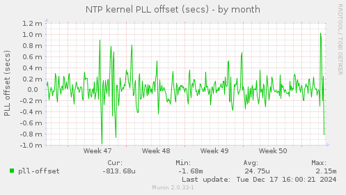 NTP kernel PLL offset (secs)