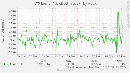 NTP kernel PLL offset (secs)