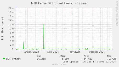 NTP kernel PLL offset (secs)