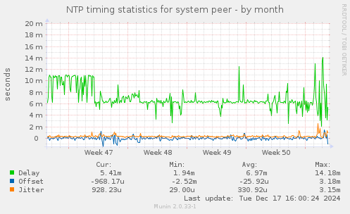 NTP timing statistics for system peer