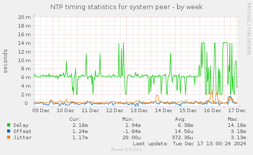 NTP timing statistics for system peer