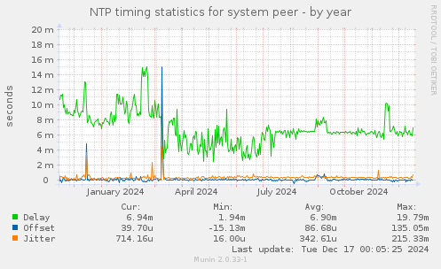 NTP timing statistics for system peer