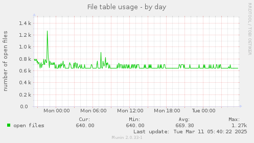 File table usage