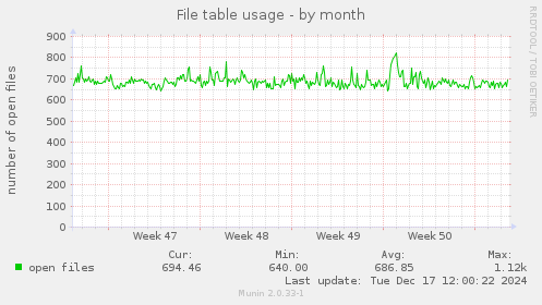 File table usage