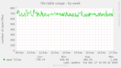 File table usage