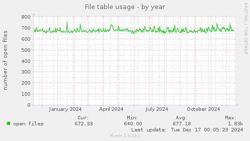 File table usage