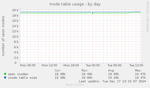 Inode table usage