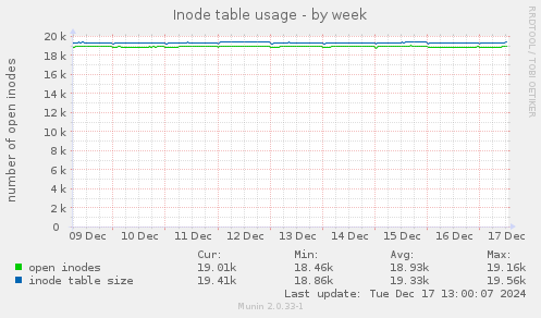 Inode table usage