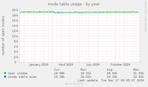 Inode table usage