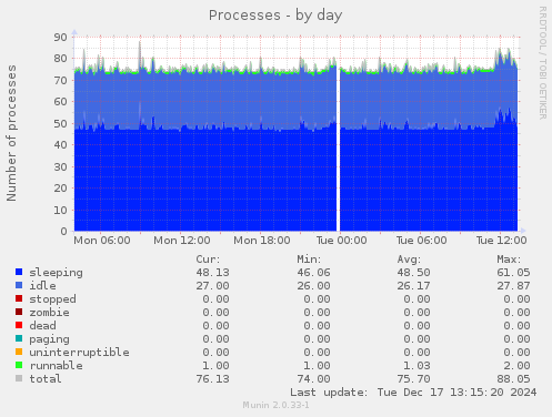 Processes