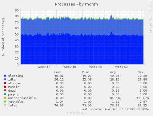 Processes