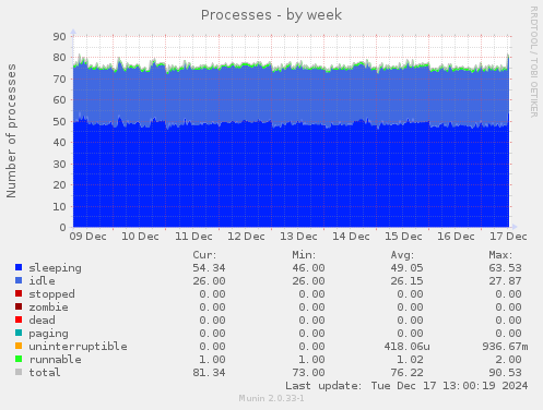 Processes