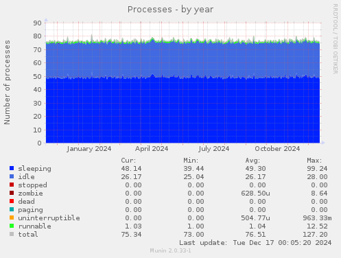 Processes