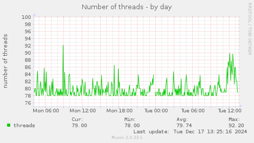 Number of threads