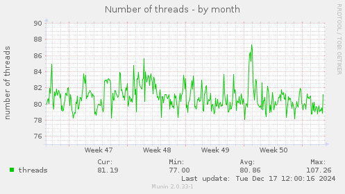 Number of threads