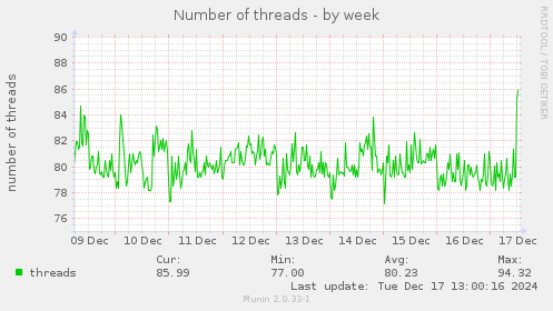 Number of threads