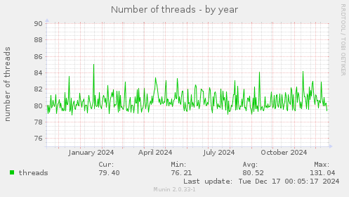 Number of threads