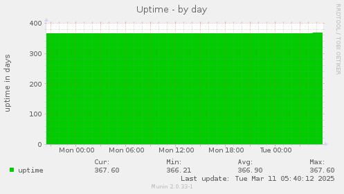 Uptime