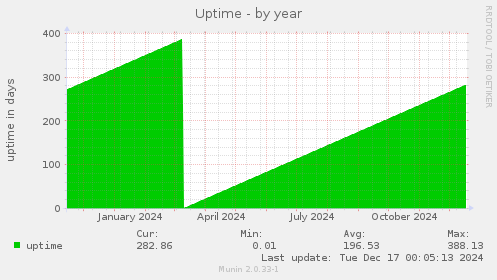 Uptime