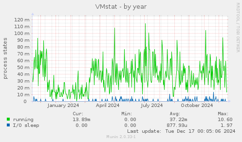 VMstat