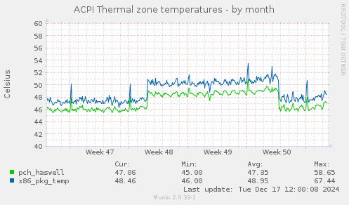 ACPI Thermal zone temperatures