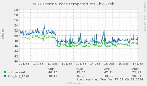 ACPI Thermal zone temperatures