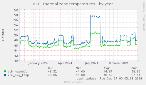 ACPI Thermal zone temperatures