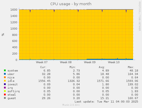 CPU usage