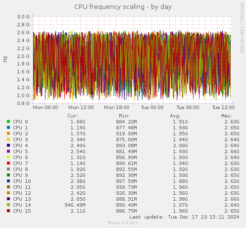 CPU frequency scaling