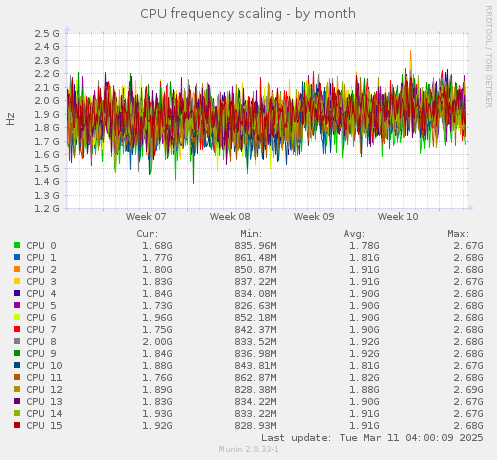 CPU frequency scaling