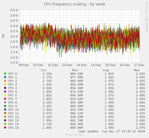 CPU frequency scaling