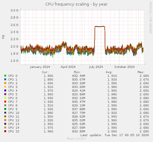 CPU frequency scaling