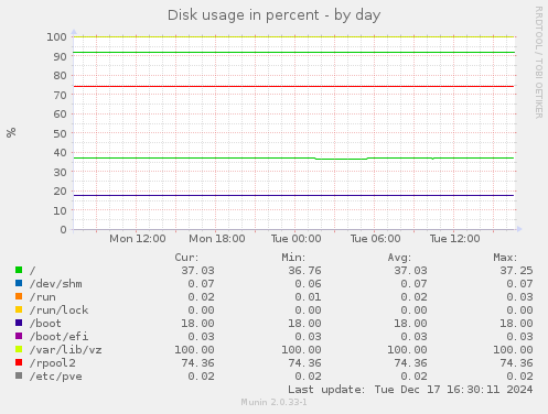 Disk usage in percent