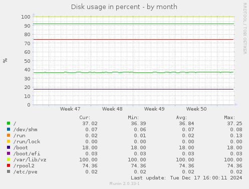 Disk usage in percent