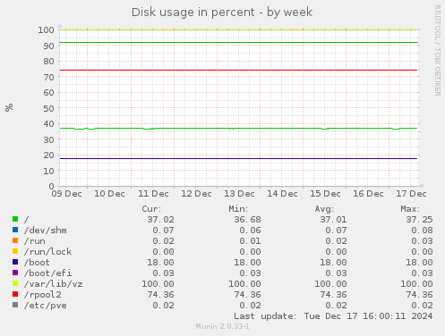 Disk usage in percent