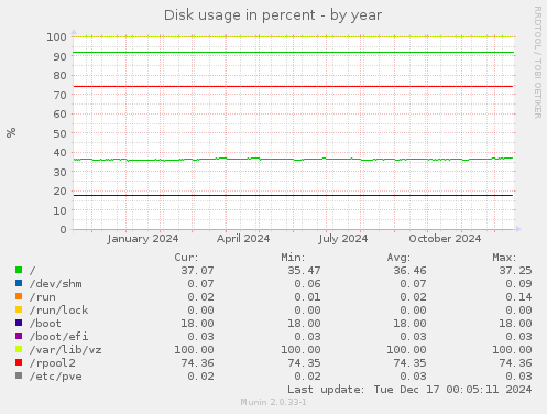 Disk usage in percent