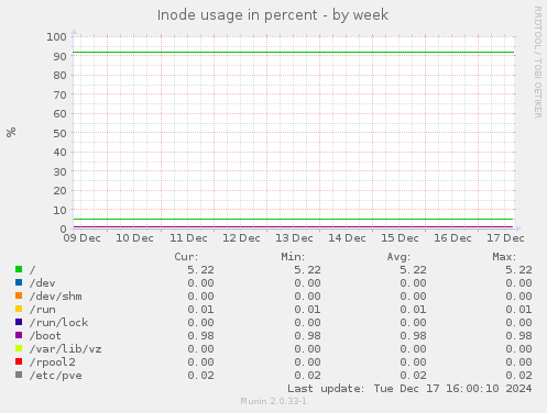 Inode usage in percent