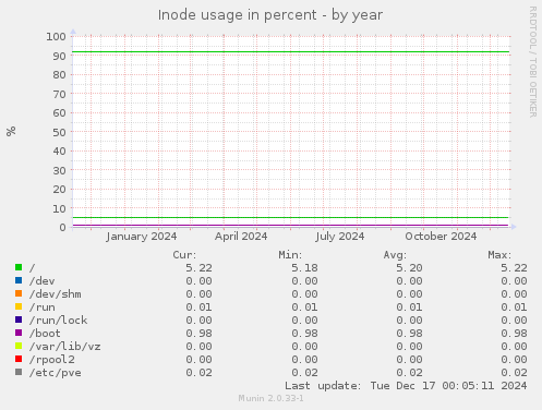 Inode usage in percent