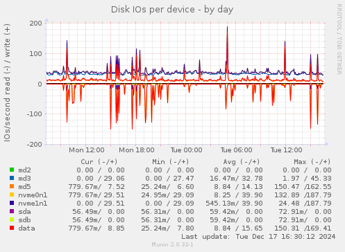 Disk IOs per device