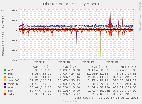 Disk IOs per device