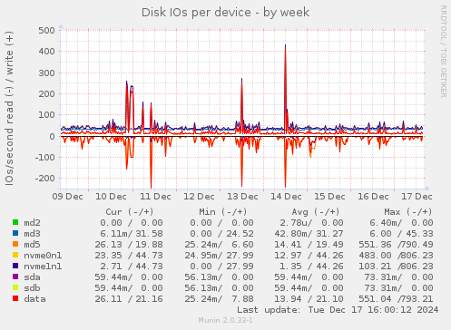 Disk IOs per device