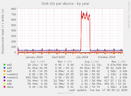 Disk IOs per device