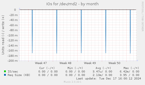 IOs for /dev/md2